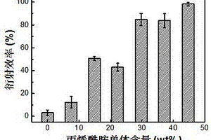 光聚合物/液晶/硫化鋅納米復合全息光柵及其制備方法