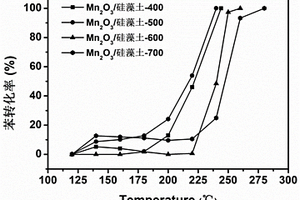 硅藻土負載的多孔方鐵錳礦Mn<Sub>2</Sub>O<Sub>3</Sub>催化劑、制備方法及其應用