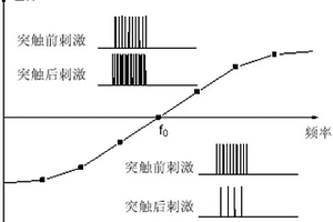 模擬生物神經(jīng)突觸的單元、裝置及方法