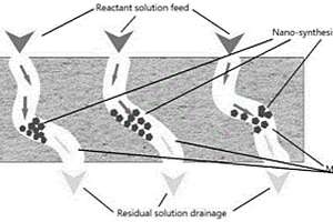 納米復合功能材料的深層滲透-合成構造方法