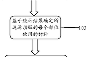 跑步運(yùn)動(dòng)服的制備方法以及跑步運(yùn)動(dòng)服