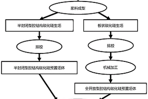 鋁基碳化硅封裝部件材料及其碳化硅預置坯體制備方法