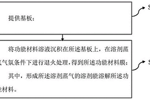 功能材料膜的制備方法和量子點(diǎn)發(fā)光二極管的制備方法