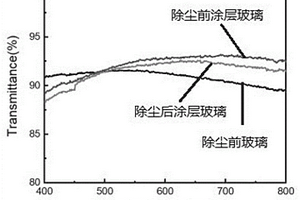 用于月塵防護的自清潔增透薄膜及其制備方法