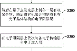 基于光子晶體結(jié)構(gòu)的量子點發(fā)光二極管及制備方法