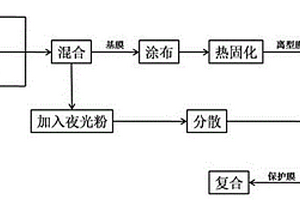 復合夜光膜及其制備方法