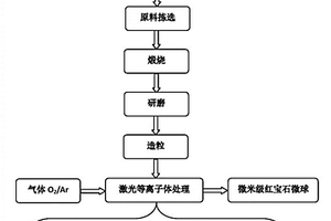 標壓用微米級紅寶石微球的制備方法