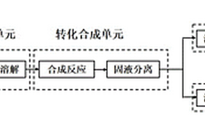 含鐵廢物轉(zhuǎn)化為鐵基環(huán)境功能材料的方法