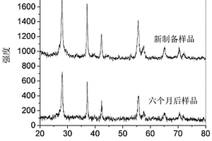 優(yōu)化納米M相二氧化釩穩(wěn)定性的方法