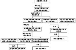 分組制備堿性、酸性和中性功能氨基酸組的方法