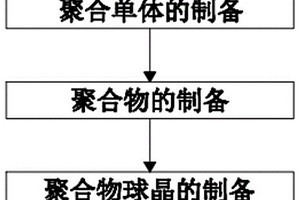 高效藍光聚芴球晶材料的制備方法