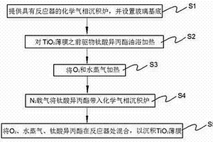 自潔凈玻璃的制備方法