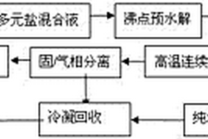 鐵復合氧化物功能粉體材料的制備方法