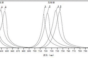 紅光激發(fā)熒光染料及其制備方法與應用