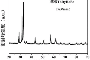 TbDyHoEr薄帶及其制備方法和應(yīng)用