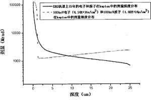 航天器用表面功能材料空間綜合輻射效應(yīng)模擬試驗(yàn)方法