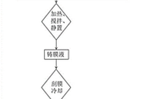 復合型陰離子交換膜的制備方法