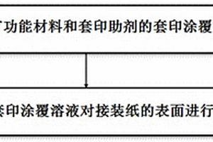 涂有功能材料的吸煙制品用接裝紙及該接裝紙的涂覆方法