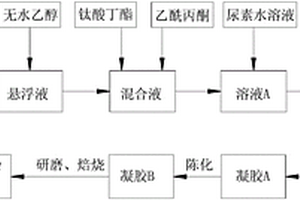 硅藻土負(fù)載氮摻雜納米二氧化鈦環(huán)境功能材料