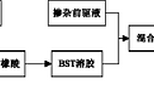 二元共摻BST微納粉體的制備方法