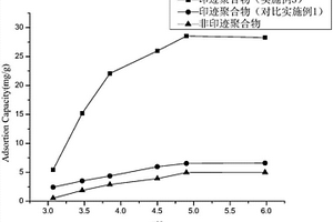 β-環(huán)糊精印跡聚合物的制備方法