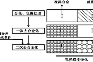 孔徑呈梯度變化的納米多孔金屬材料及其制備方法