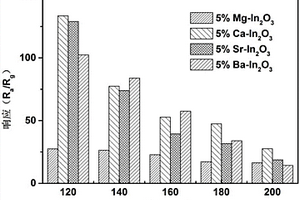 堿土金屬摻雜的In<sub>2</sub>O<sub>3</sub>甲醛敏感材料及其在甲醛檢測中的應用