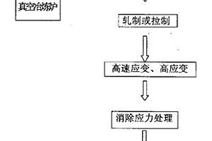 高速應(yīng)變、高應(yīng)變?cè)簧杉{米晶合金的方法