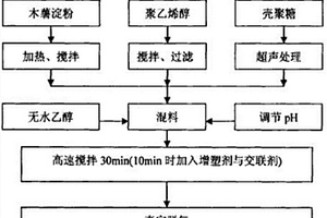 可降解的高阻隔性復(fù)合材料及其制備方法