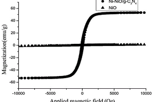 Ni-NiO/g-C<sub>3</sub>N<sub>4</sub>納米復(fù)合材料的制備方法