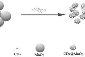 N-CDs@δ-MnO<sub>2</sub>納米復(fù)合材料的制備方法及應(yīng)用