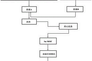 Sn-MOF復合材料與SnS<Sub>2</Sub>-C復合材料及其制備方法和應用