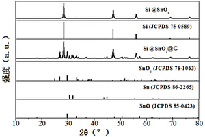 高性能Si@SnO<sub>2</sub>@C復合材料及其制備方法和應用