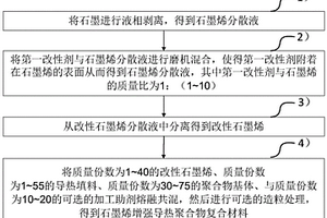 石墨烯增強導熱聚合物復合材料及其制備方法、導熱產品