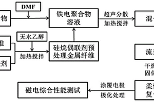 取向化柔性磁電復合材料及其制備方法