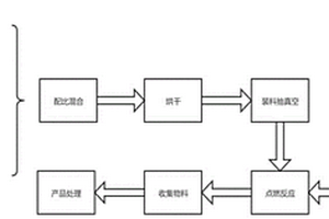 硅氧碳復(fù)合材料的制備方法、負(fù)極片和電池