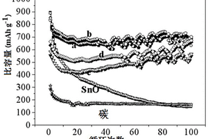 高性能多孔Sn<sub>3</sub>O<sub>4</sub>基碳復合材料及其制備方法和應用