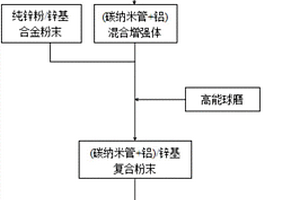 碳納米管增強鋅基復合材料的制備方法