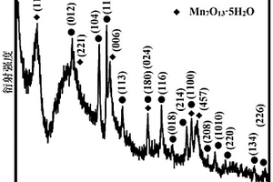 Mn<sub>7</sub>O<sub>13</sub>·5H<sub>2</sub>Oα-Fe<sub>2</sub>O<sub>3</sub>復(fù)合材料的制備方法、制備產(chǎn)物及應(yīng)用