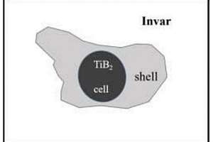 核殼式TiB<Sub>2</Sub>-Fe<Sub>64</Sub>Ni<Sub>36</Sub>因瓦基復合材料