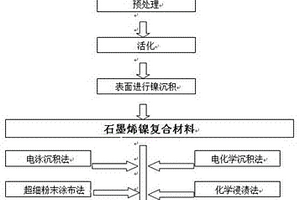 石墨烯鎳復合材料和使用該材料制備的石墨烯鎳碳電極