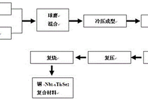 銅基-Nb1-xTixSe2電接觸復(fù)合材料及其制備方法