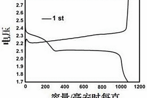 鋰硫電池用復合材料的制備方法及該復合材料的應用