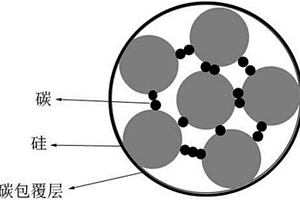 硅材料/碳復(fù)合材料及其制備方法、碳包覆的硅材料/碳復(fù)合材料及其制備方法