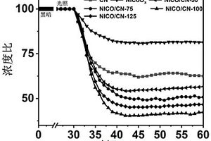 三維/二維Ni-Co雙金屬氧化物/g-C<Sub>3</Sub>N<Sub>4</Sub>納米復(fù)合材料及其制備方法與應(yīng)用