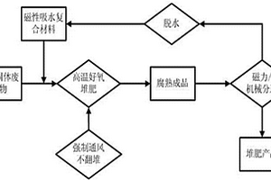 利用可循環(huán)使用磁性吸水復合材料堆肥的方法