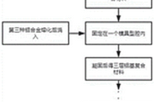 多層鋁基復合材料的真空鑄造方法