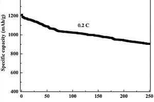 辣椒生物碳/硫復合材料及其制備方法和應用