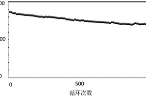 3D-NiO/Co<Sub>3</Sub>O<Sub>4</Sub>/CNT/S復合材料的制備方法及其在鋰硫電池中的應用