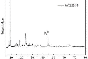 濕式固相機(jī)械球磨法制備Fe0/ZSM?5復(fù)合材料的方法